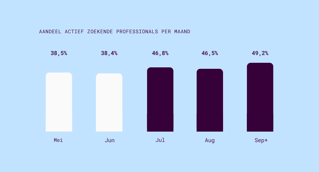73,2% van de professionals met een functievoorkeur zoekt iets anders dan hun huidige functie. In augustus loopt dit op tot 75,9%.