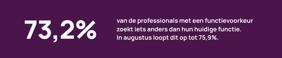 73,2% van de professionals met een functievoorkeur zoekt iets anders dan hun huidige functie. In augustus loopt dit op tot 75,9%.